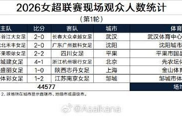B体育官方网站-总人数44577人，女超首轮创造了单轮现场观众人数新纪录